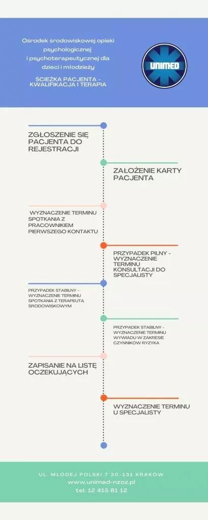 Ścieżka Pacjenta w poradni